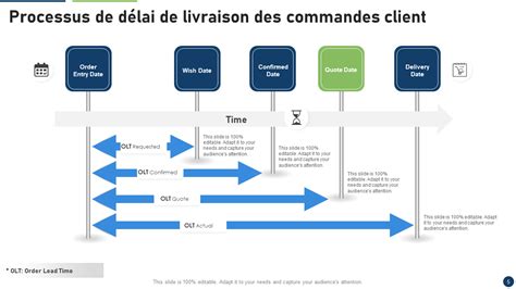 Infographie illustrant les étapes du processus de livraison, de la fabrication à la remise au client, avec les délais indicatifs.