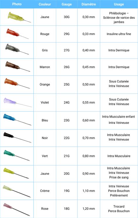 Comparaison de différentes tailles d'aiguilles à perler