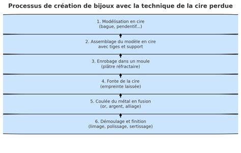 Schéma du processus de création de bijoux sur mesure