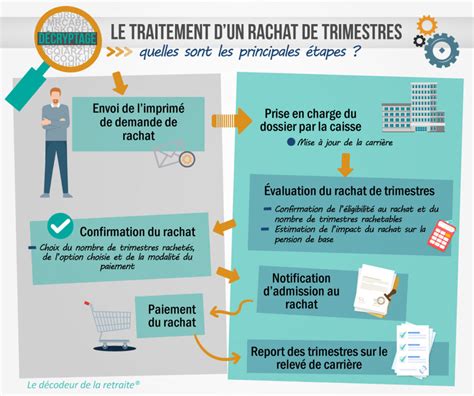 Infographie expliquant les étapes du rachat d'or