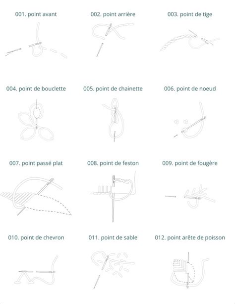 Schéma des différentes aiguilles à broder avec indication de leur taille et de leur chas.