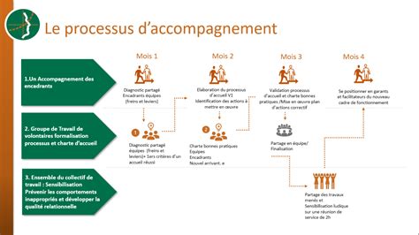 Schéma expliquant le processus d'accueil et d'adaptation des enfants en situation de handicap au sein de l'association Agora.