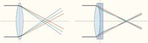 Illustration schématique d'une loupe achromatique avec ses différentes lentilles pour corriger les aberrations.