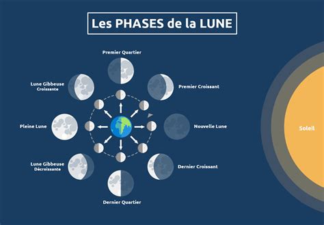 Illustration de la Lune et du cycle lunaire