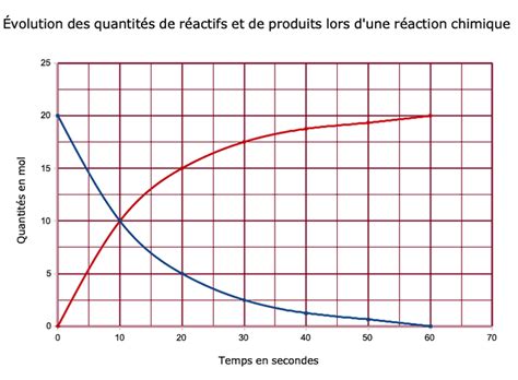 Graphique comparant le nombre de réponses pour 