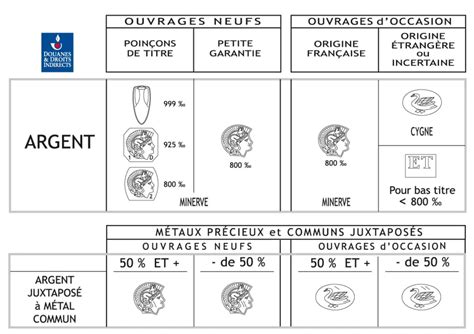 Illustration de différents poinçons d'authenticité sur des bijoux en argent.