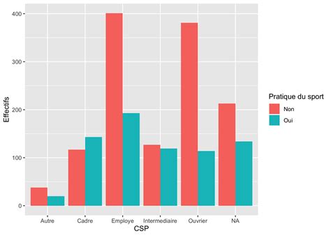 Graphique comparant les pourcentages d'argent dans différents types d'alliages.