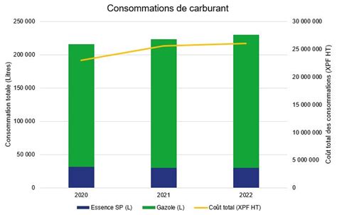 Graphique comparatif des consommations de carburant des différentes motorisations