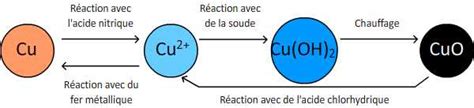 schéma explicatif de la réaction chimique du cuivre avec l'oxygène et l'humidité pour former du vert-de-gris