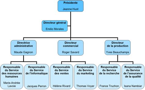 Schéma de l'organigramme de l'entreprise CREATIVE avec les informations de création et les dirigeants successifs