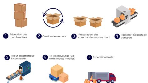 Schéma illustrant le processus de commande, de la sélection à la livraison sécurisée.