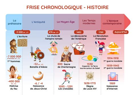 Illustration représentant l'évolution du bracelet charme à travers les âges, de l'Antiquité à nos jours.