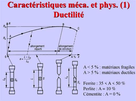 Schéma expliquant les propriétés de l'argent : malléabilité, ductilité et sensibilité à l'oxydation.