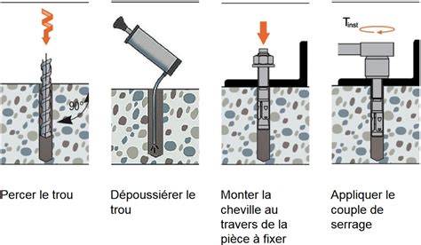 Schéma explicatif du fonctionnement d'un goujon d'ancrage avec ses composants