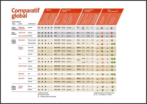 Tableau comparatif des matériaux de goujons d'ancrage et leur résistance à la corrosion