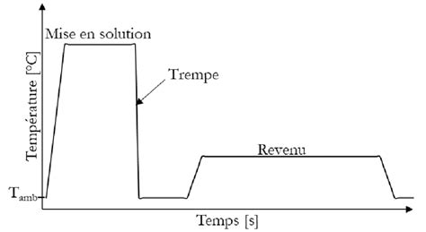 Schéma illustrant le processus de traitement thermique d'une tanzanite