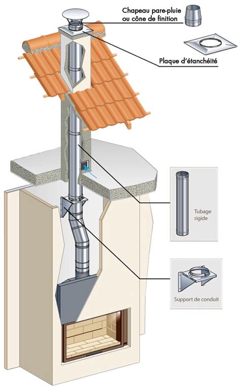 Schéma détaillé d'un conduit de fumée idéal pour un insert bois, montrant sa verticalité, son isolation et sa sortie de toit.