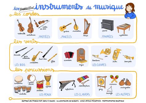 Illustration schématique des familles d'instruments de musique