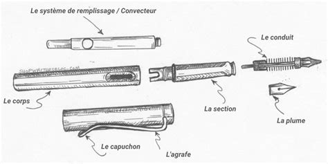 Schéma d'une plume de stylo moderne avec ses composants