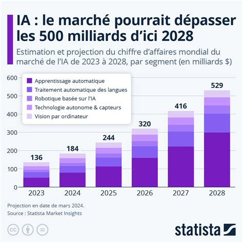 Représentation graphique de l'évolution des stratégies de communication dans le secteur du luxe, montrant le passage des méthodes traditionnelles aux approches digitales et expérientielles.