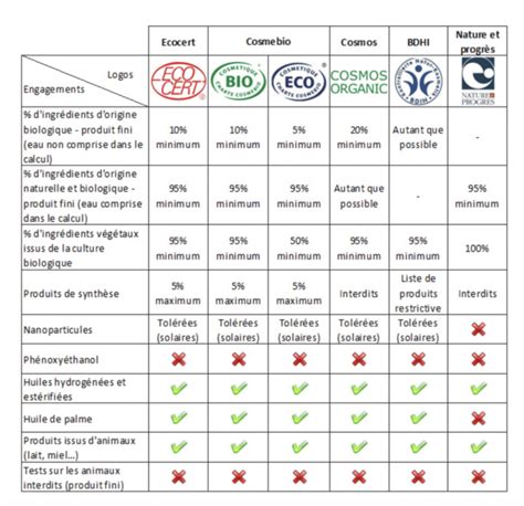 Tableau comparatif des certifications pour les fabricants de cosmétiques