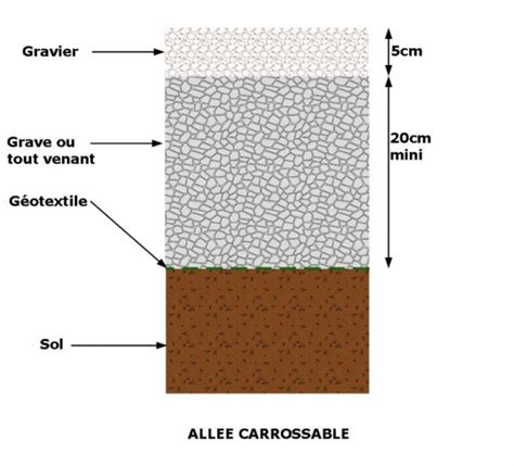 Schéma illustrant les différentes étapes de création d'une allée carrossable