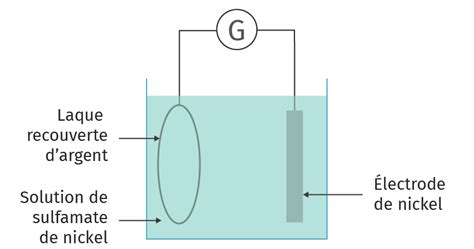 Schéma explicatif de la galvanoplastie